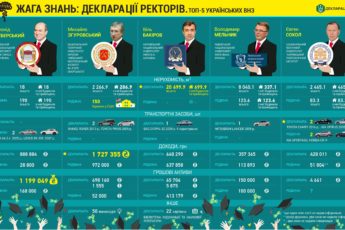 Жажда знаний: декларации ректоров ТОП-5 украинских вузов