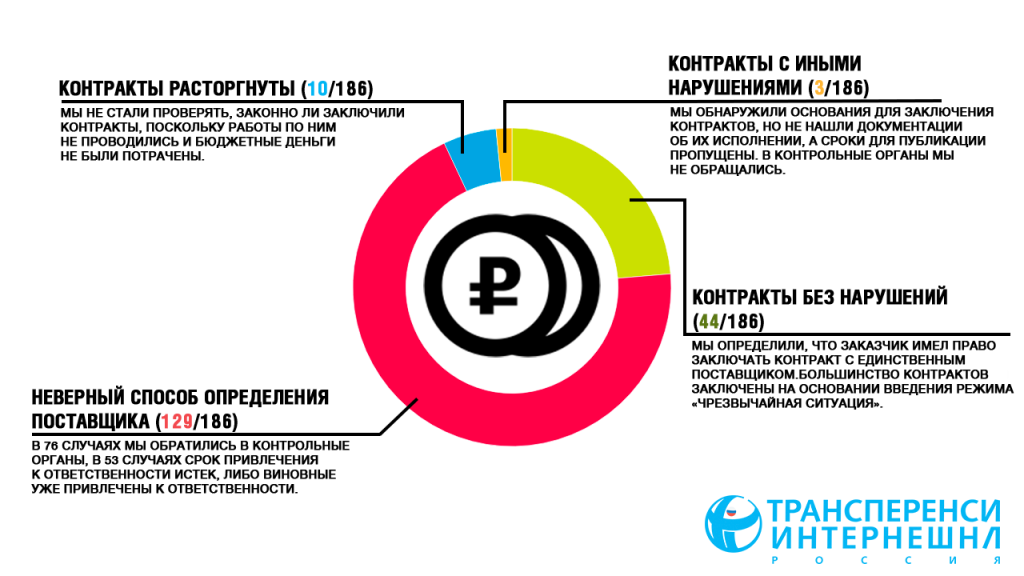 Как списывают миллиарды под чрезвычайные ситуации